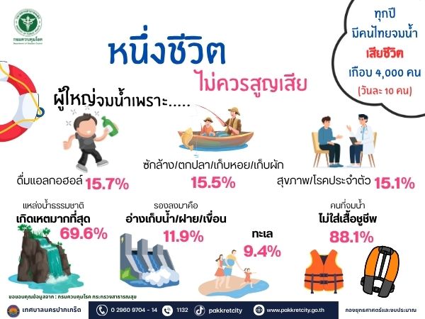 การดำเนินงานป้องกันการจมน้ำตามมติคณะอนุกรรมการขับเคลื่อนการดำเนินงานป้องกันการจมน้ำตามข้อเสนอของสหประชาชาติ
